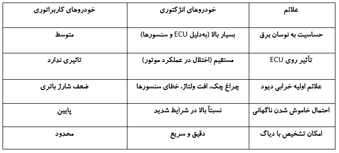 جدول مقایسه علائم خرابی دیود دینام در خودروهای انژکتوری و کاربراتوری