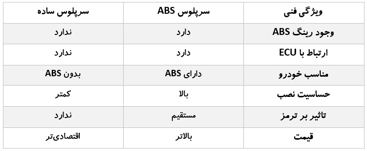 جدول مقایسه سرپلوس ABS و معمولی