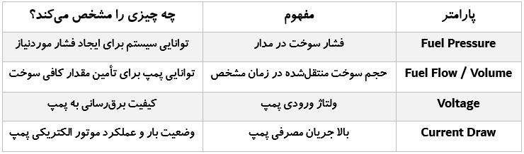 چگونه مغزی پمپ بنزین را تست کنیم؟ (تست فشار و دبی پمپ بنزین)