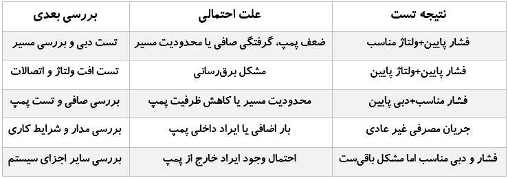 افت فشار یا دبی پایین چه چیزهایی را نشان می&zwnj;دهد؟