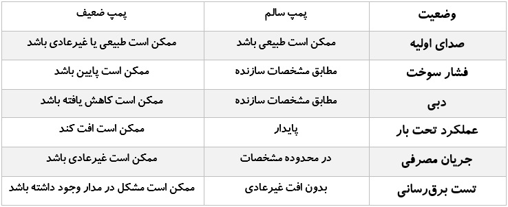 تفاوت پمپ سالم و پمپی که در شرایط بار ضعیف می&zwnj;شود