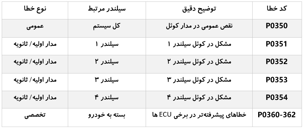 رایج&zwnj;ترین کدهای خطای کوئل در دیاگ
