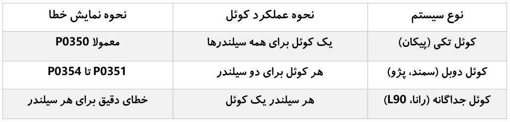 تفاوت کدهای کوئل در خودروهای مختلف